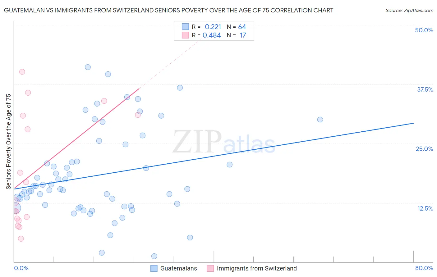 Guatemalan vs Immigrants from Switzerland Seniors Poverty Over the Age of 75