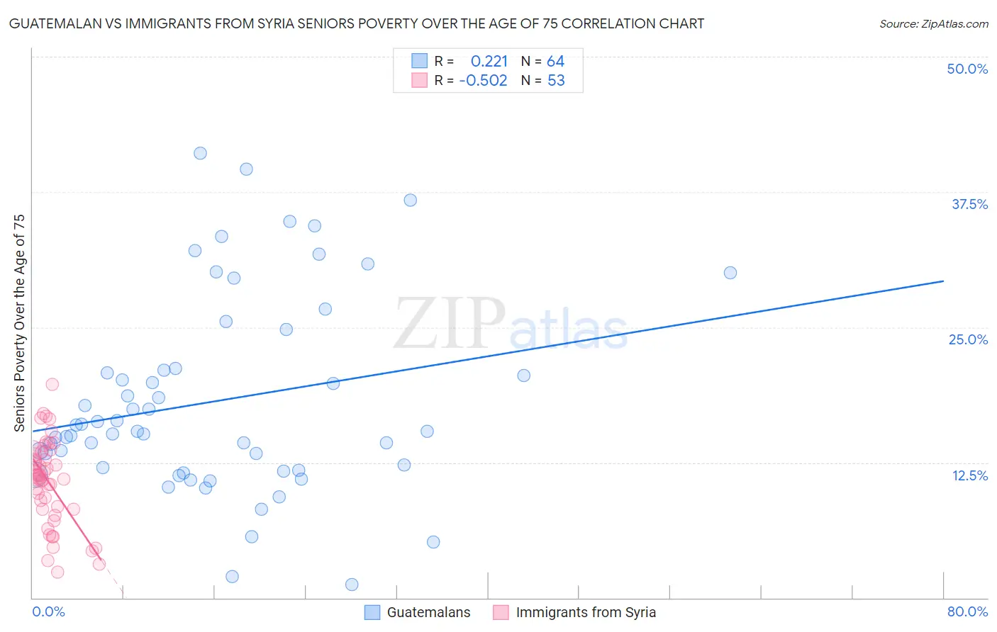 Guatemalan vs Immigrants from Syria Seniors Poverty Over the Age of 75