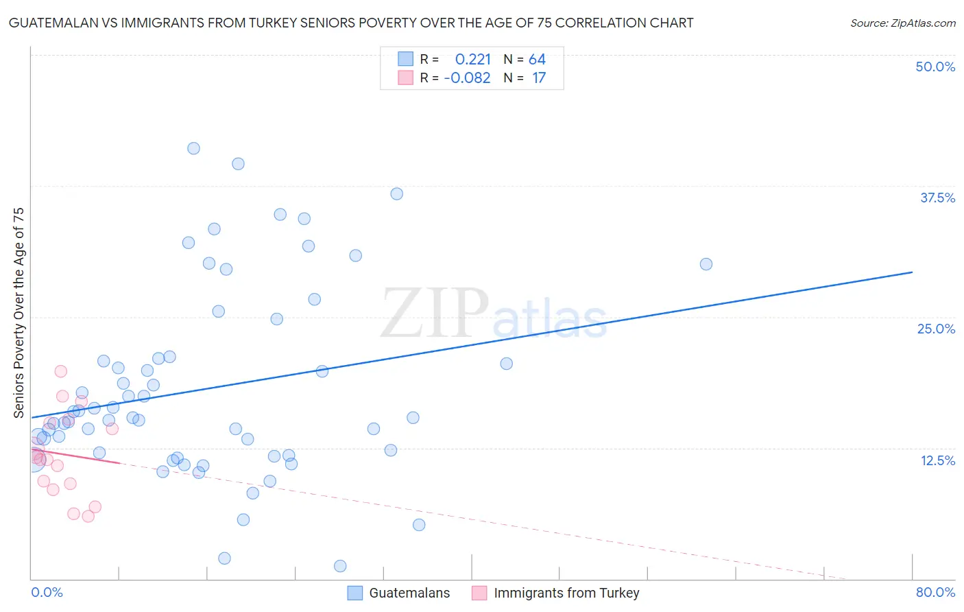 Guatemalan vs Immigrants from Turkey Seniors Poverty Over the Age of 75
