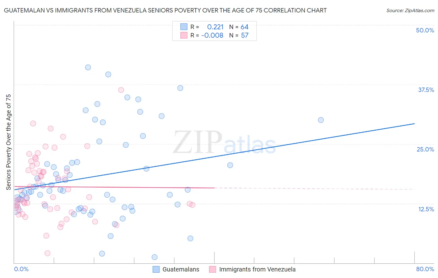 Guatemalan vs Immigrants from Venezuela Seniors Poverty Over the Age of 75