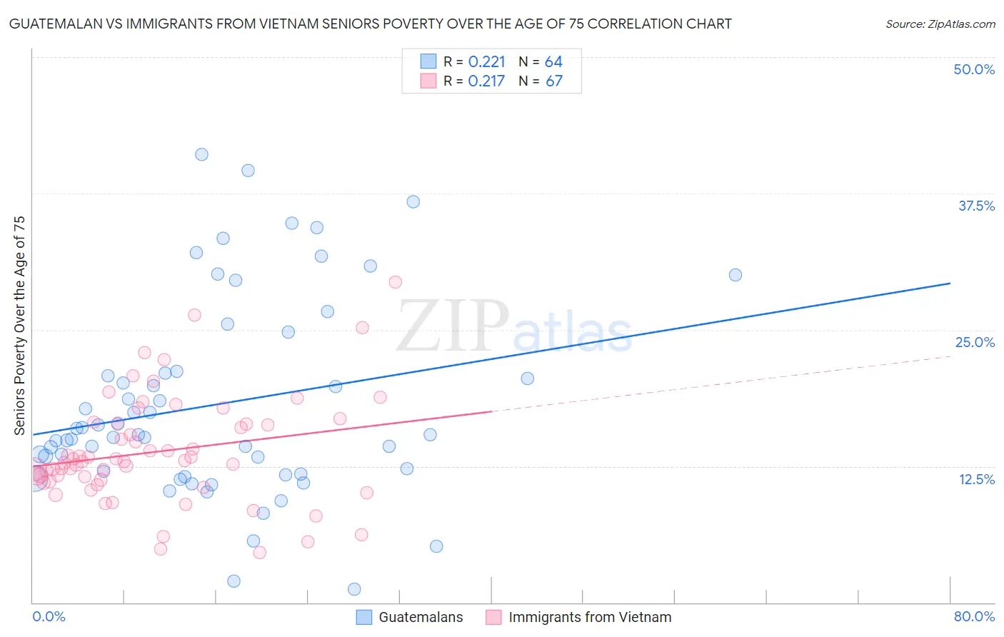 Guatemalan vs Immigrants from Vietnam Seniors Poverty Over the Age of 75