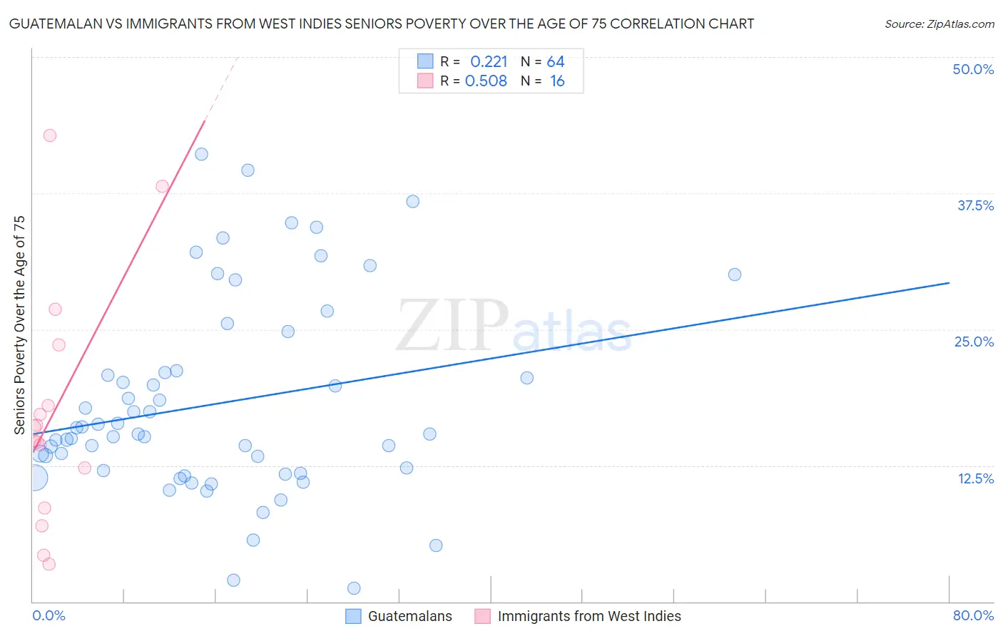 Guatemalan vs Immigrants from West Indies Seniors Poverty Over the Age of 75