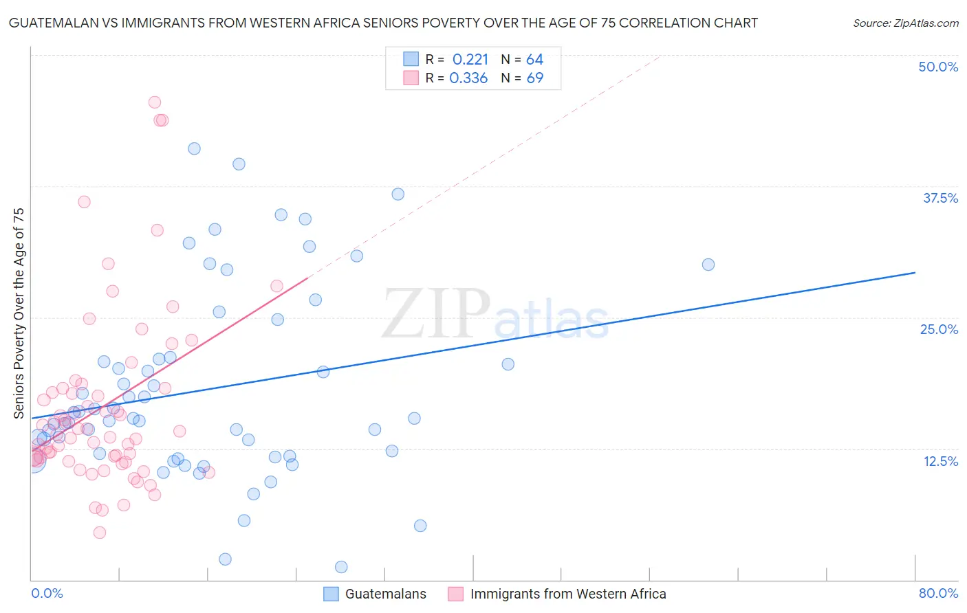 Guatemalan vs Immigrants from Western Africa Seniors Poverty Over the Age of 75