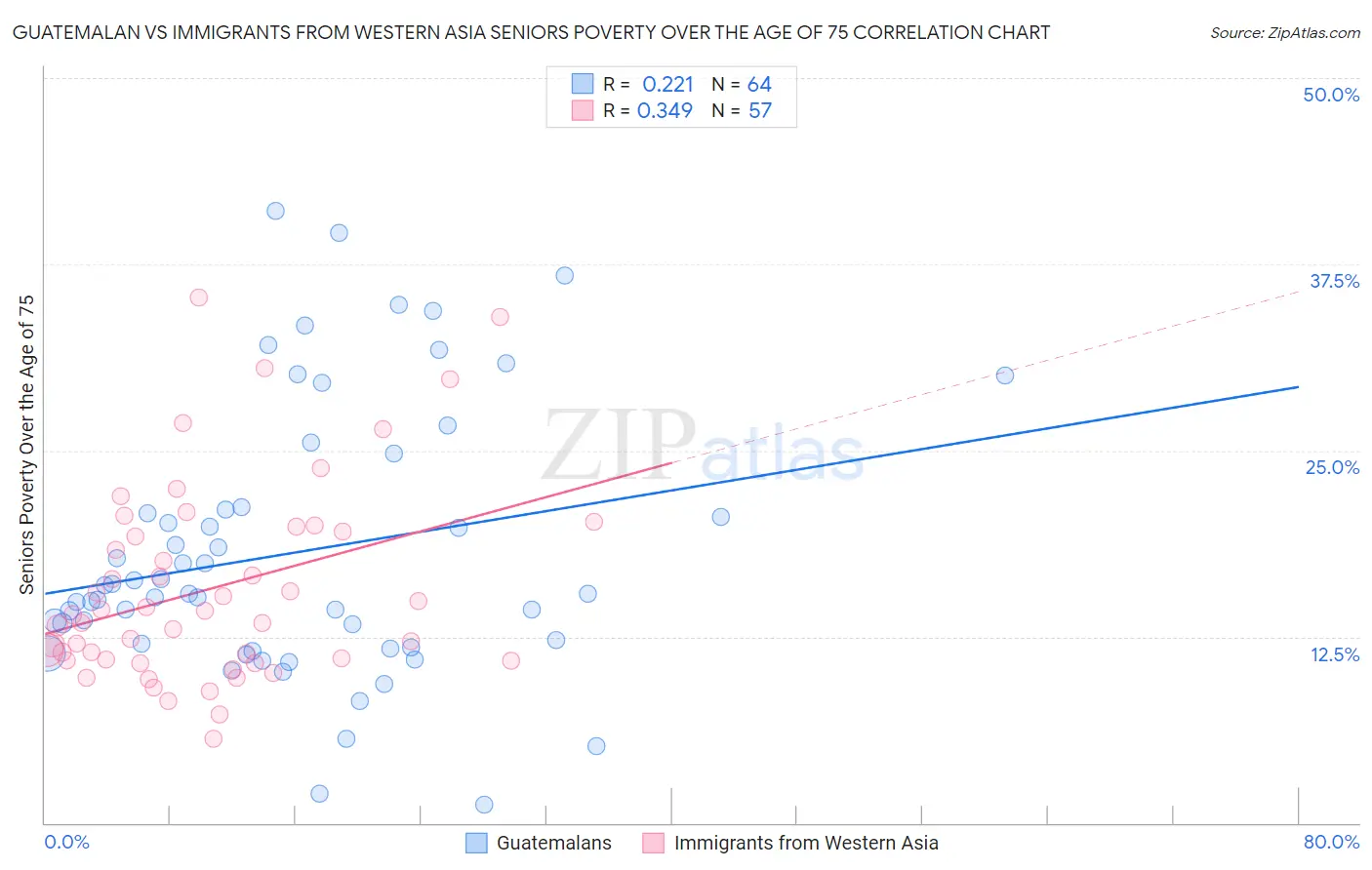 Guatemalan vs Immigrants from Western Asia Seniors Poverty Over the Age of 75