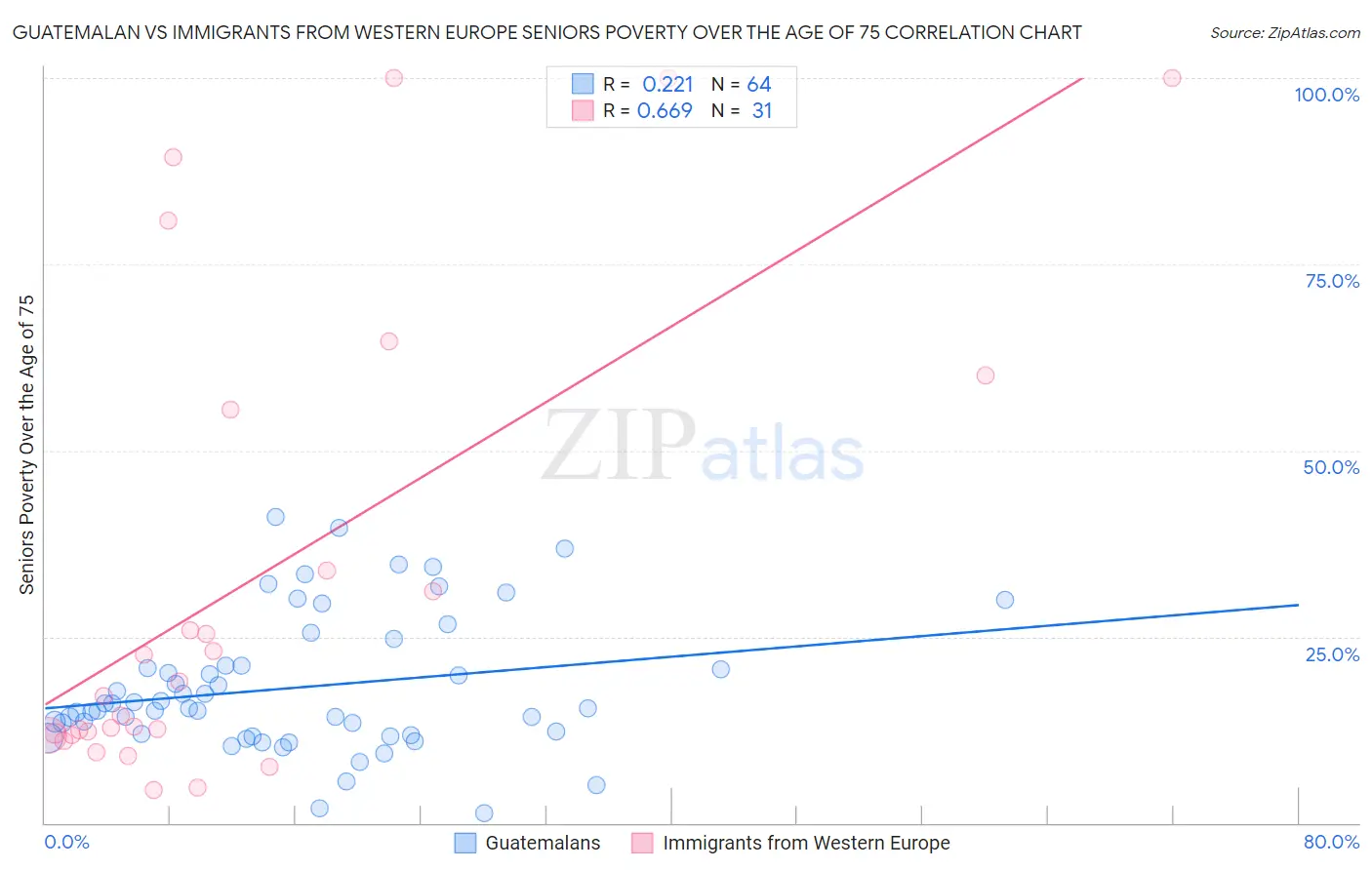 Guatemalan vs Immigrants from Western Europe Seniors Poverty Over the Age of 75