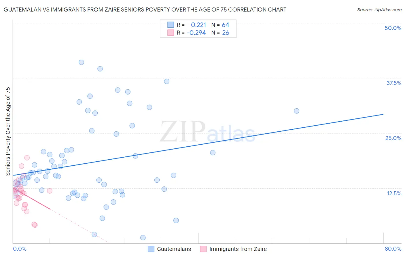 Guatemalan vs Immigrants from Zaire Seniors Poverty Over the Age of 75