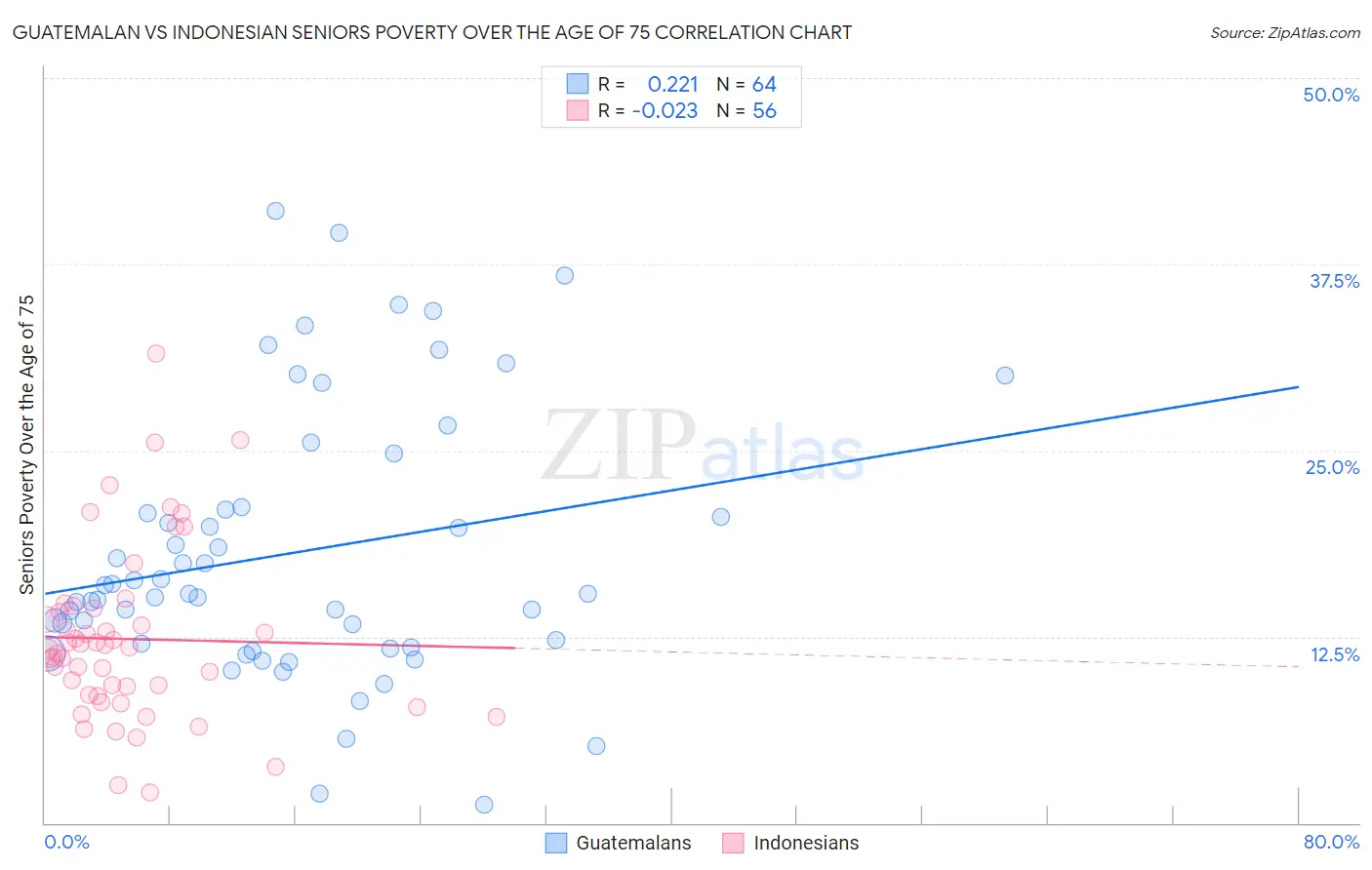 Guatemalan vs Indonesian Seniors Poverty Over the Age of 75