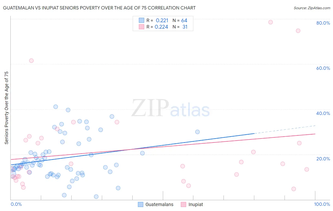 Guatemalan vs Inupiat Seniors Poverty Over the Age of 75