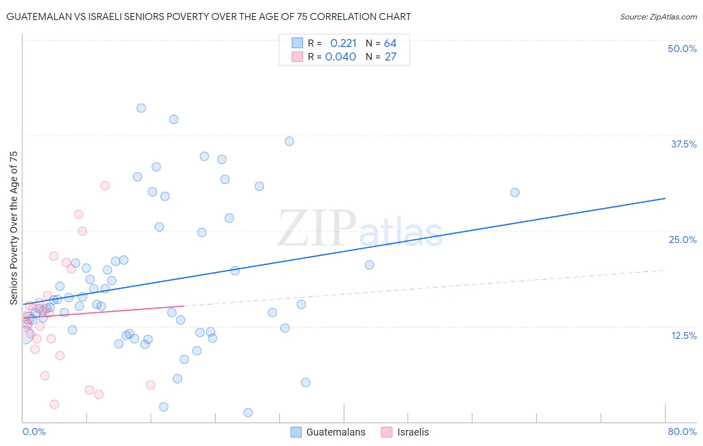 Guatemalan vs Israeli Seniors Poverty Over the Age of 75
