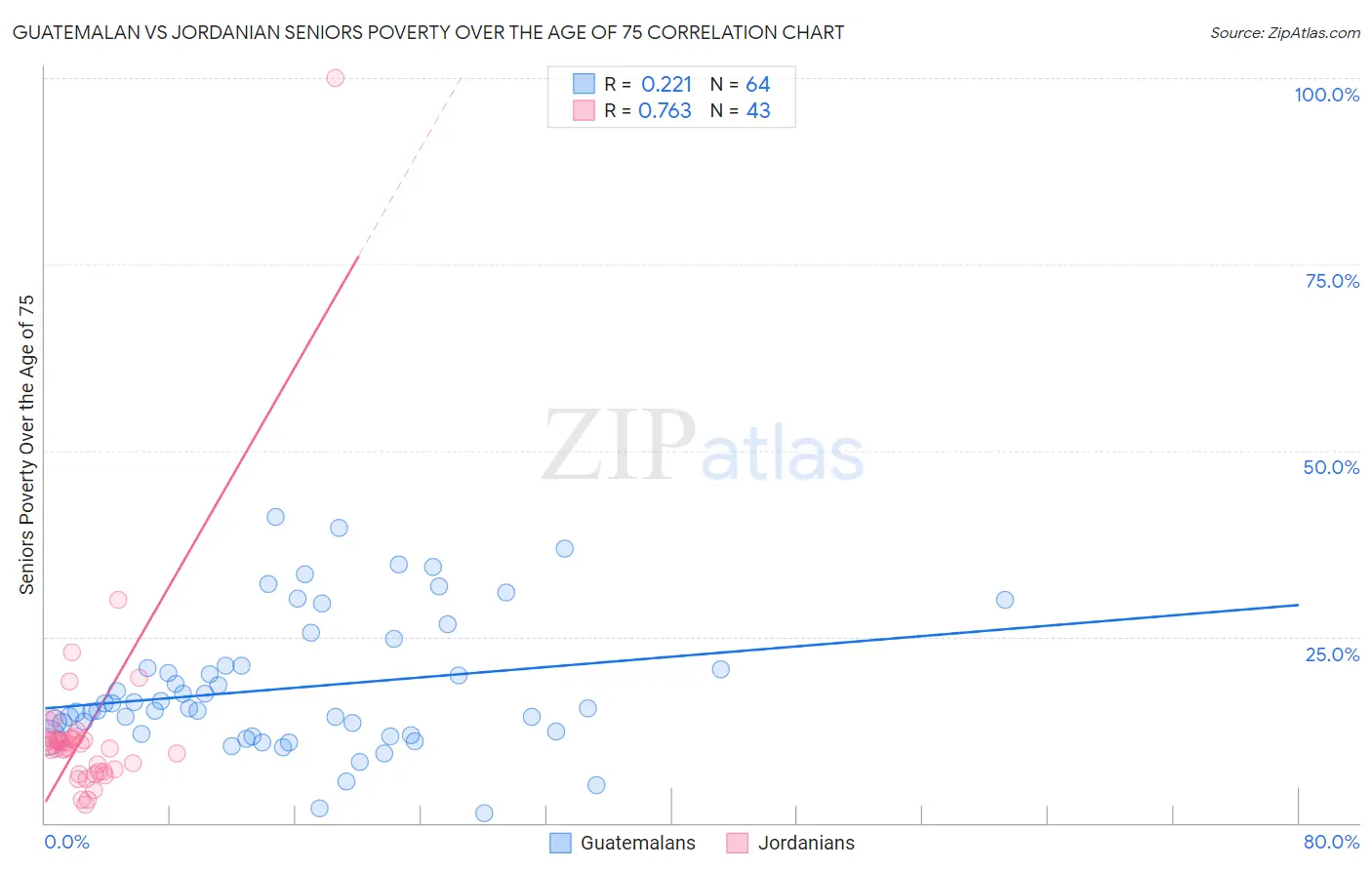 Guatemalan vs Jordanian Seniors Poverty Over the Age of 75
