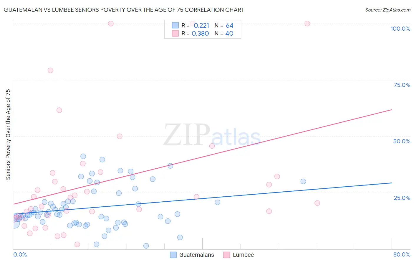 Guatemalan vs Lumbee Seniors Poverty Over the Age of 75