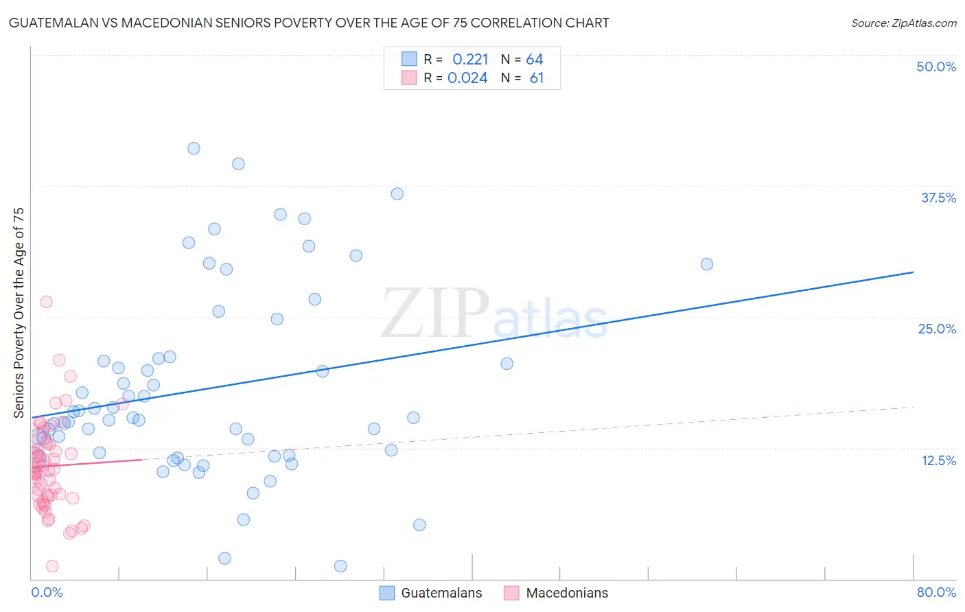 Guatemalan vs Macedonian Seniors Poverty Over the Age of 75