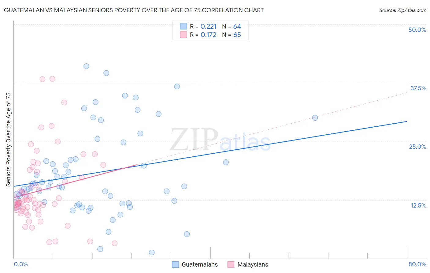 Guatemalan vs Malaysian Seniors Poverty Over the Age of 75