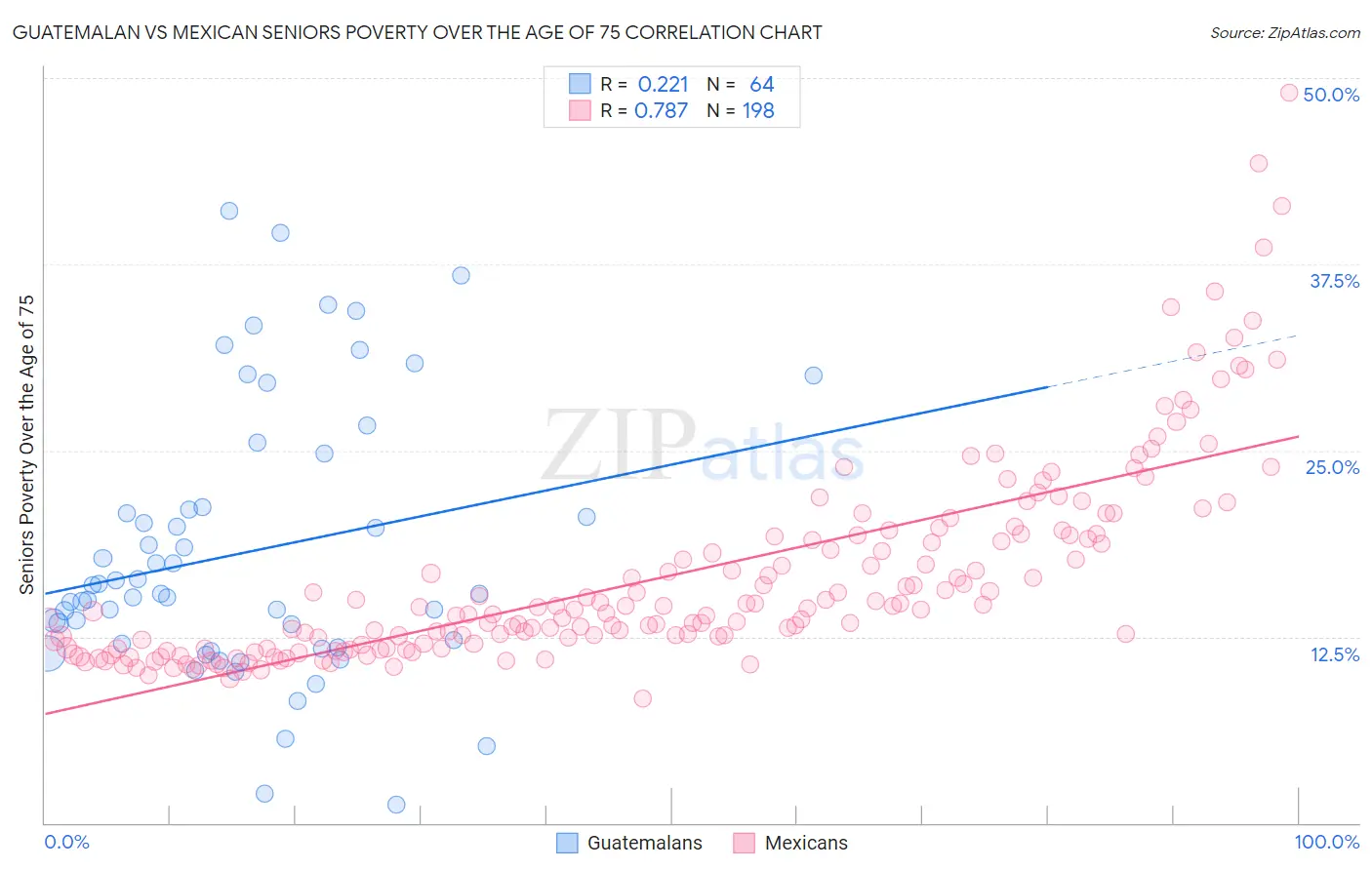 Guatemalan vs Mexican Seniors Poverty Over the Age of 75