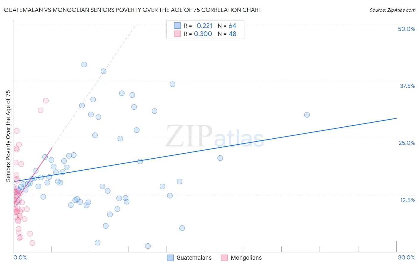 Guatemalan vs Mongolian Seniors Poverty Over the Age of 75