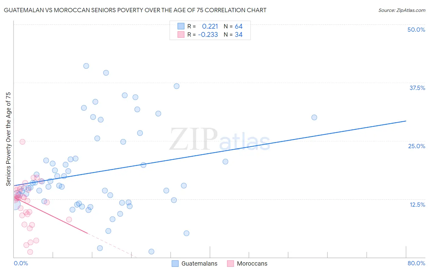 Guatemalan vs Moroccan Seniors Poverty Over the Age of 75