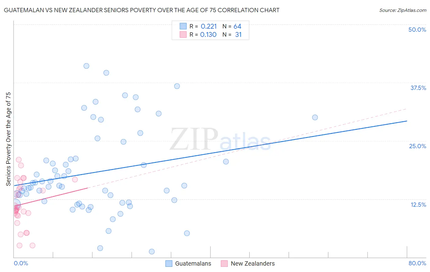Guatemalan vs New Zealander Seniors Poverty Over the Age of 75