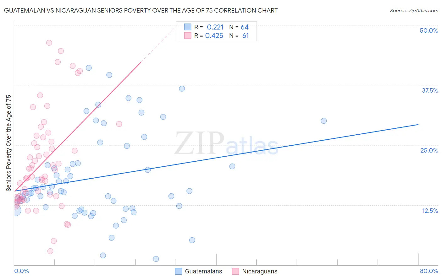 Guatemalan vs Nicaraguan Seniors Poverty Over the Age of 75