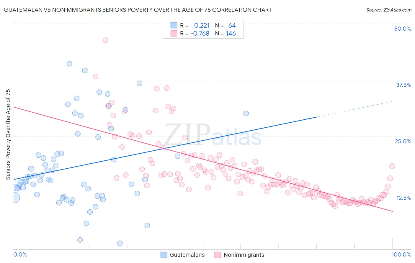 Guatemalan vs Nonimmigrants Seniors Poverty Over the Age of 75