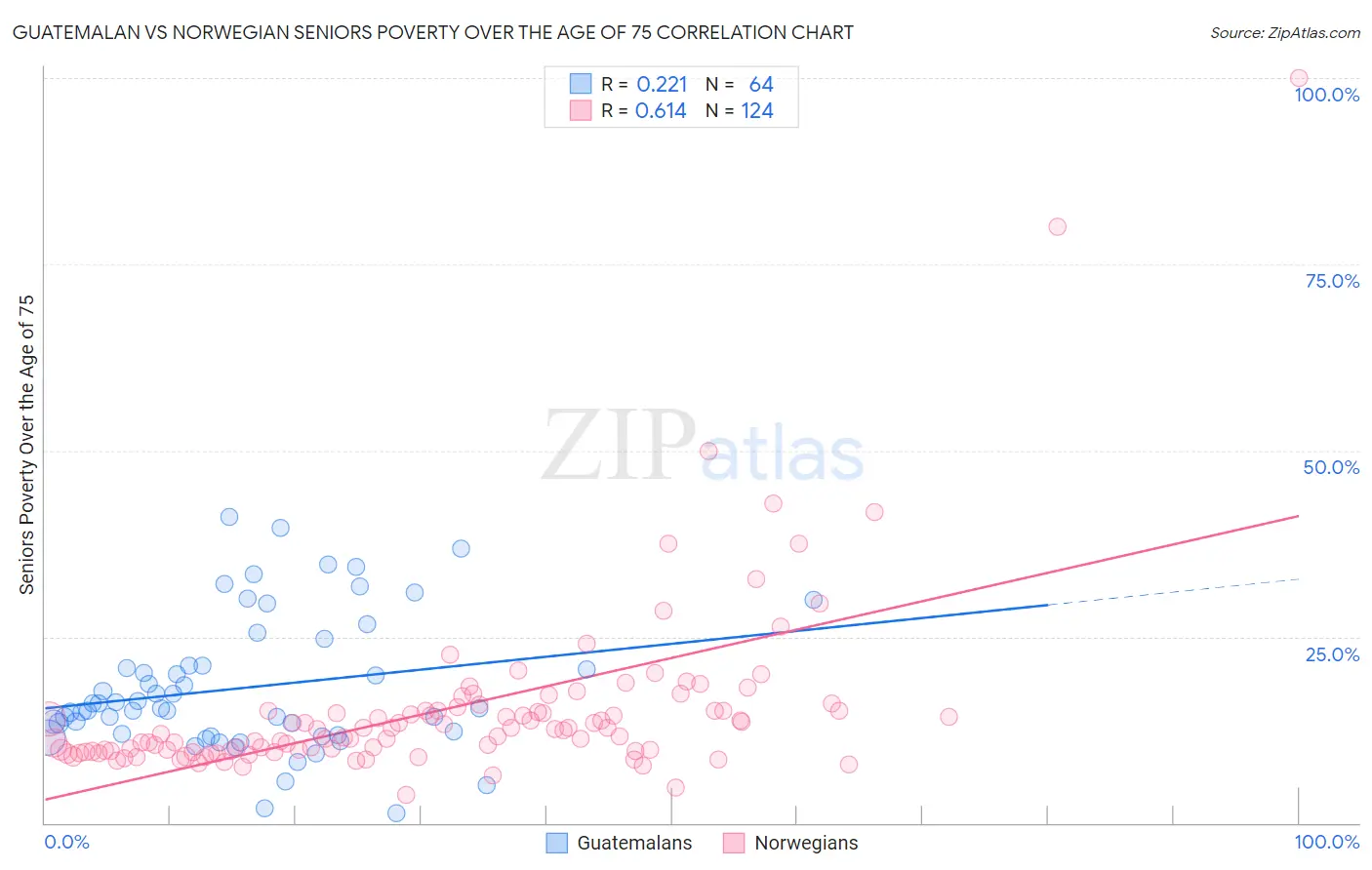 Guatemalan vs Norwegian Seniors Poverty Over the Age of 75