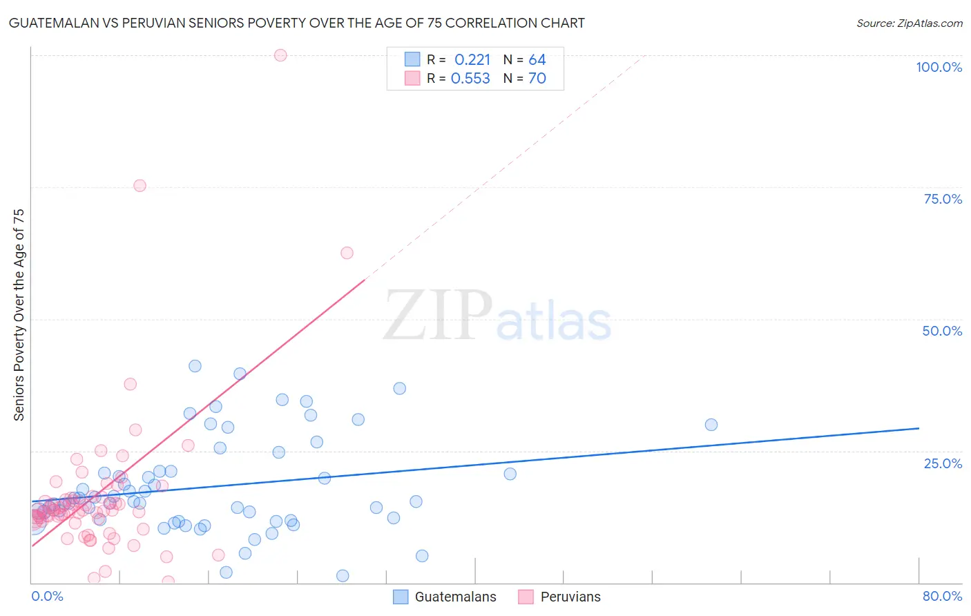 Guatemalan vs Peruvian Seniors Poverty Over the Age of 75