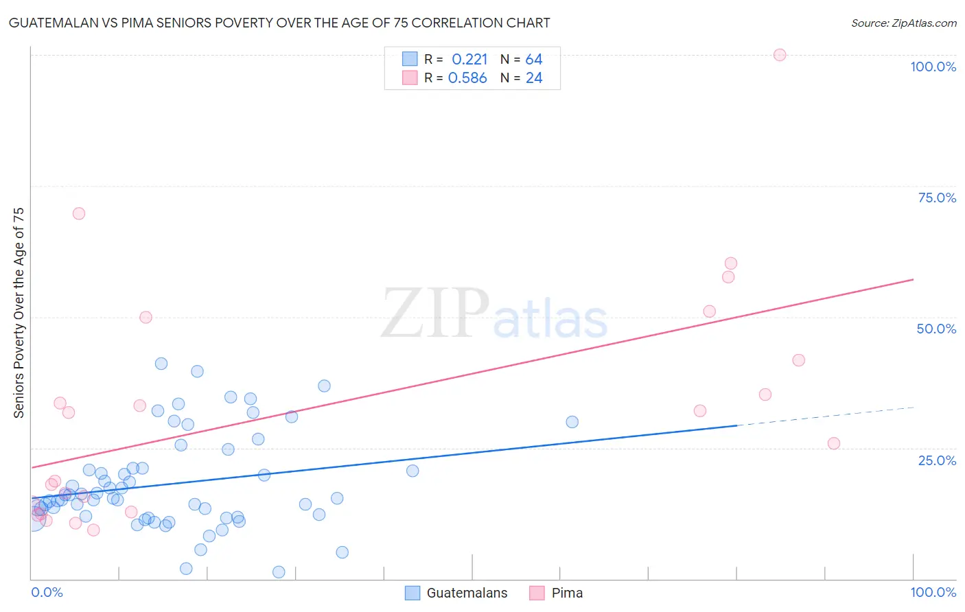 Guatemalan vs Pima Seniors Poverty Over the Age of 75