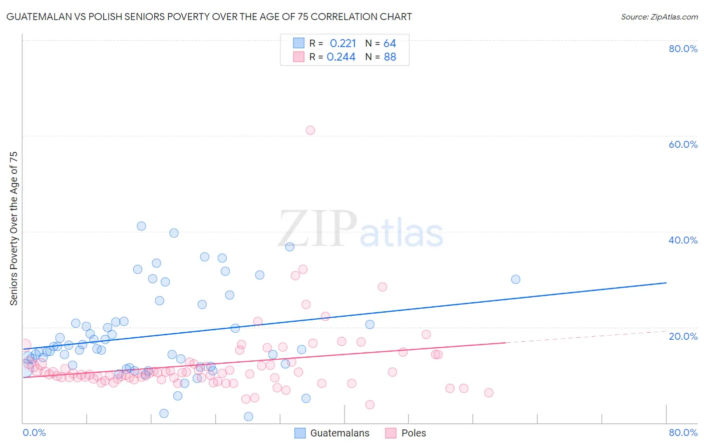 Guatemalan vs Polish Seniors Poverty Over the Age of 75