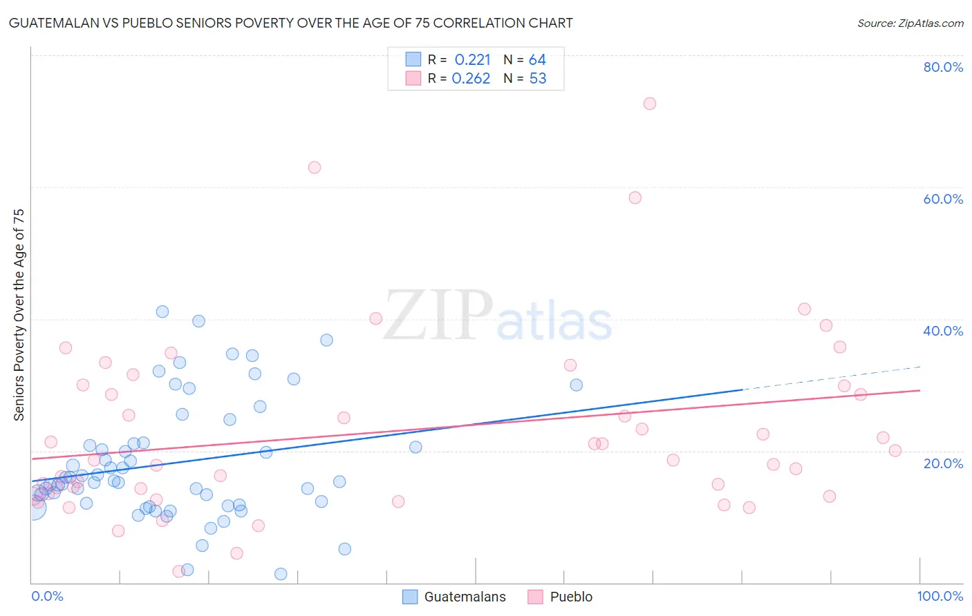 Guatemalan vs Pueblo Seniors Poverty Over the Age of 75