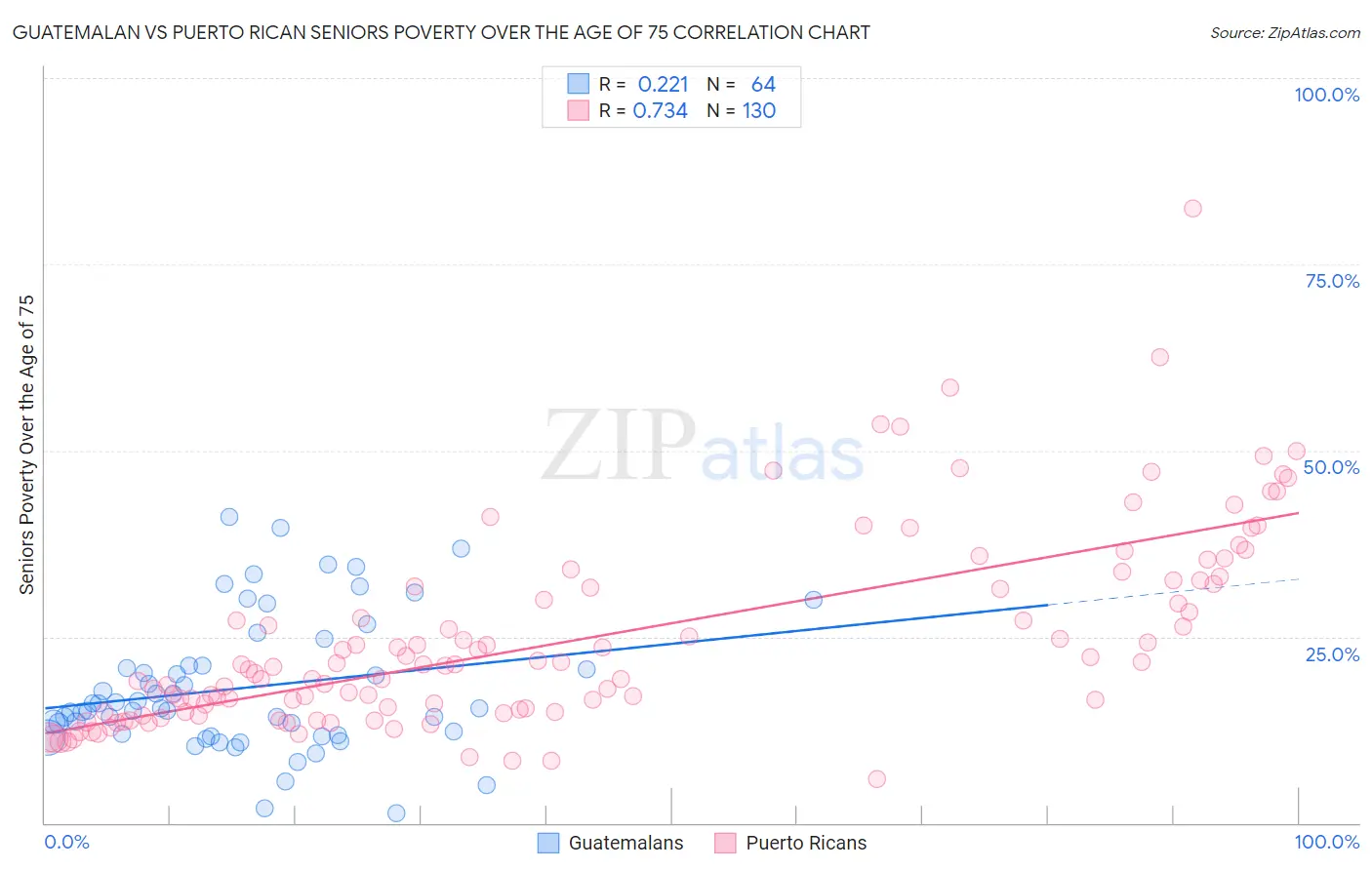 Guatemalan vs Puerto Rican Seniors Poverty Over the Age of 75