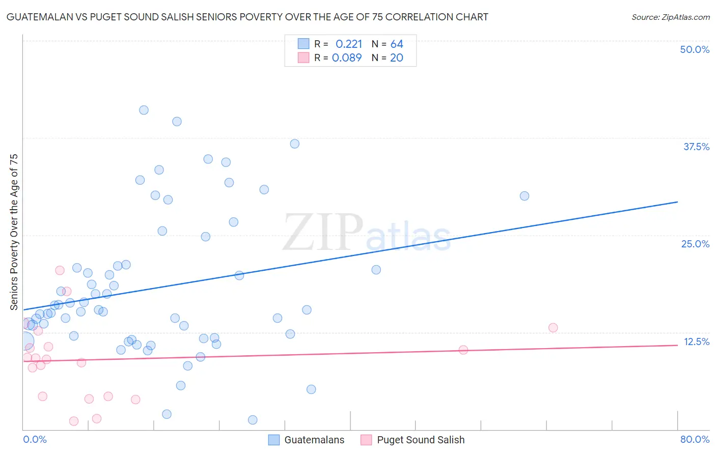 Guatemalan vs Puget Sound Salish Seniors Poverty Over the Age of 75