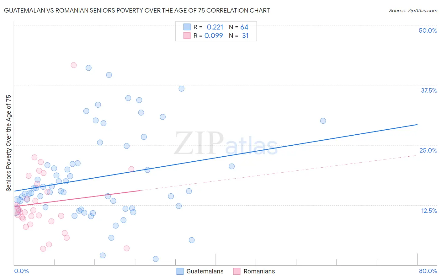 Guatemalan vs Romanian Seniors Poverty Over the Age of 75
