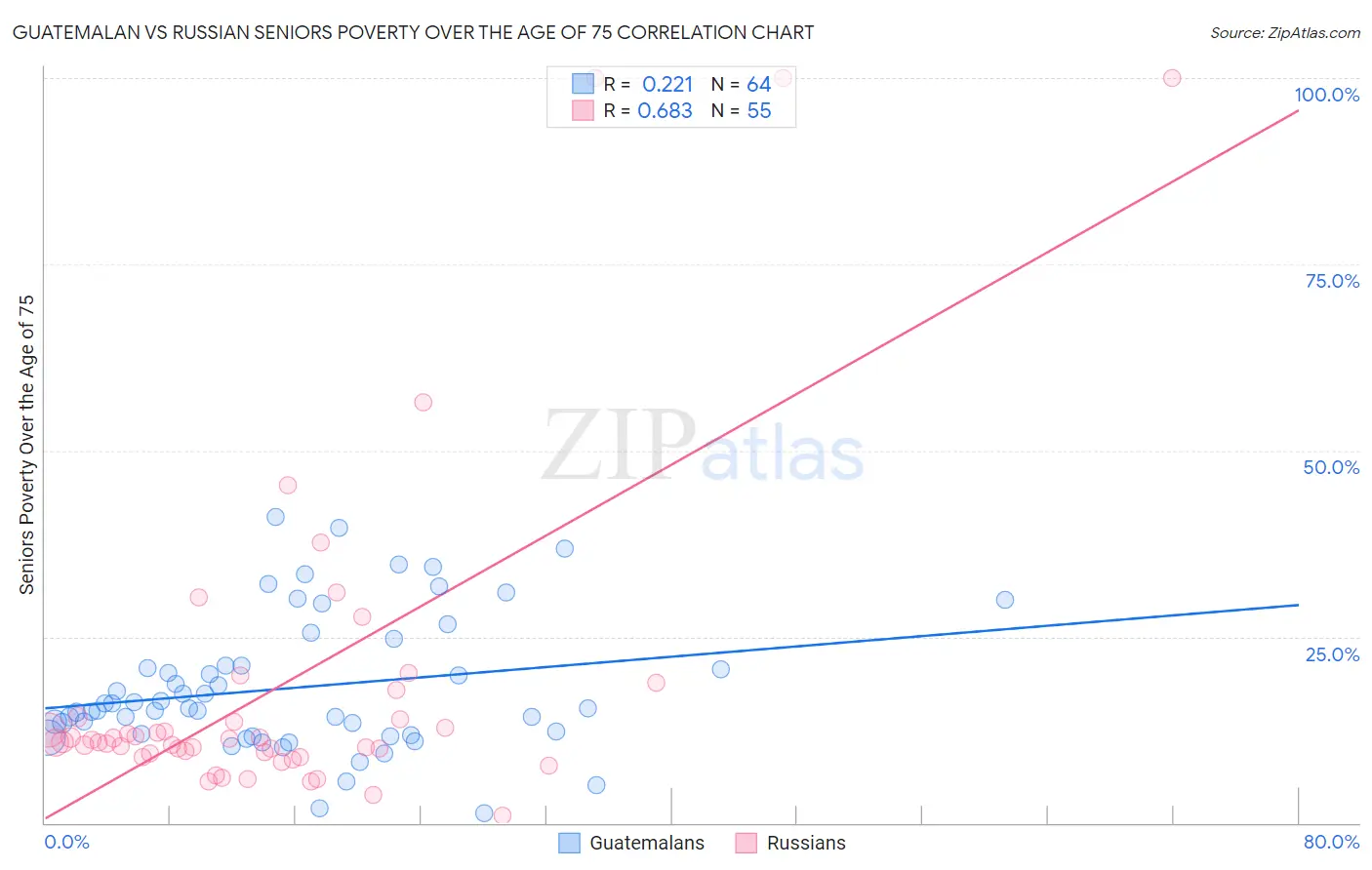 Guatemalan vs Russian Seniors Poverty Over the Age of 75