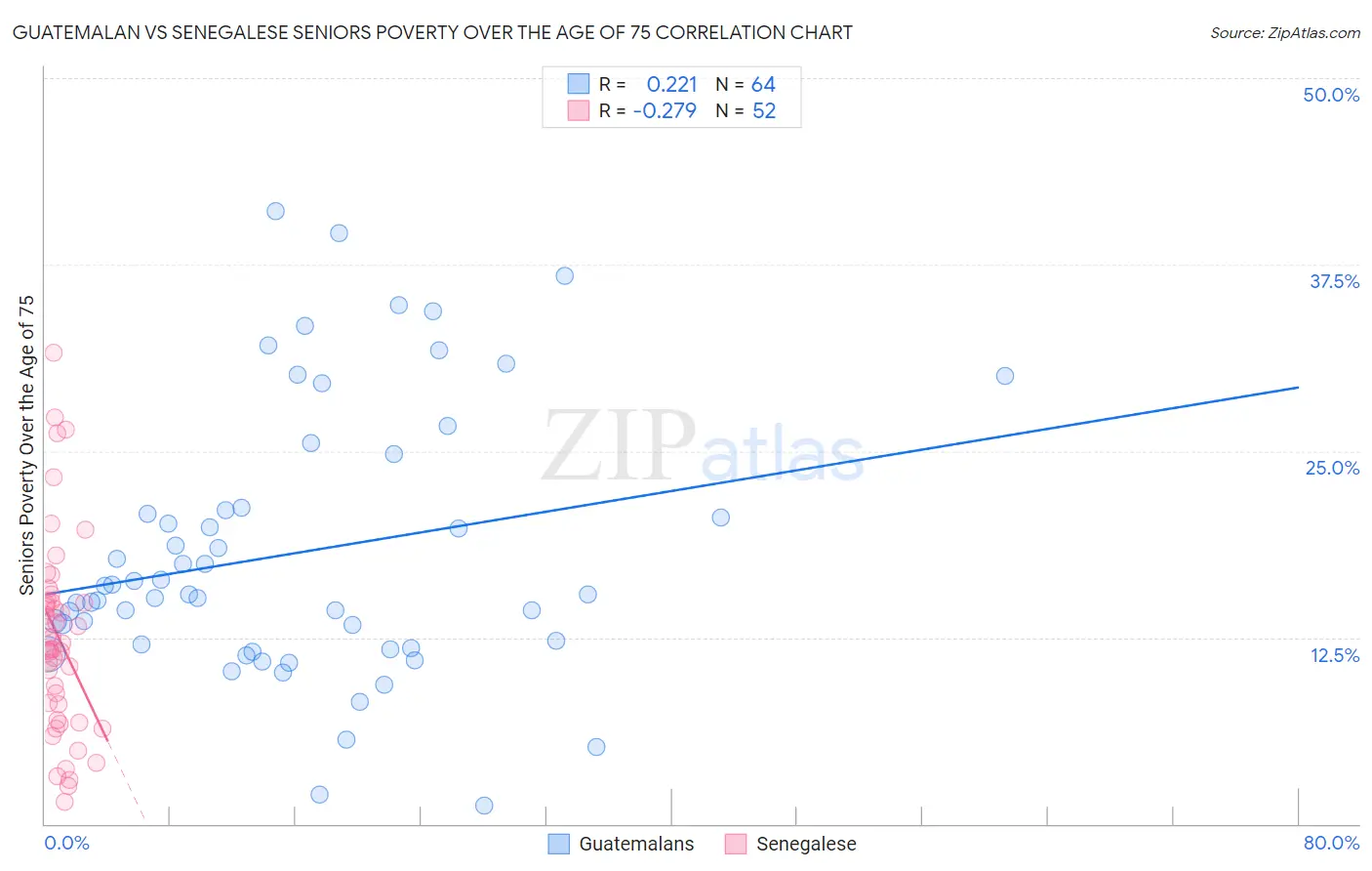 Guatemalan vs Senegalese Seniors Poverty Over the Age of 75