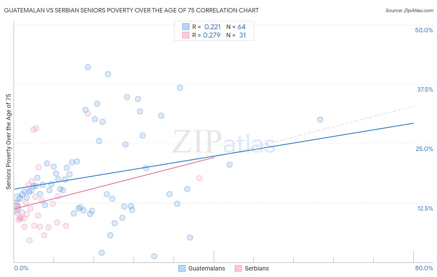 Guatemalan vs Serbian Seniors Poverty Over the Age of 75
