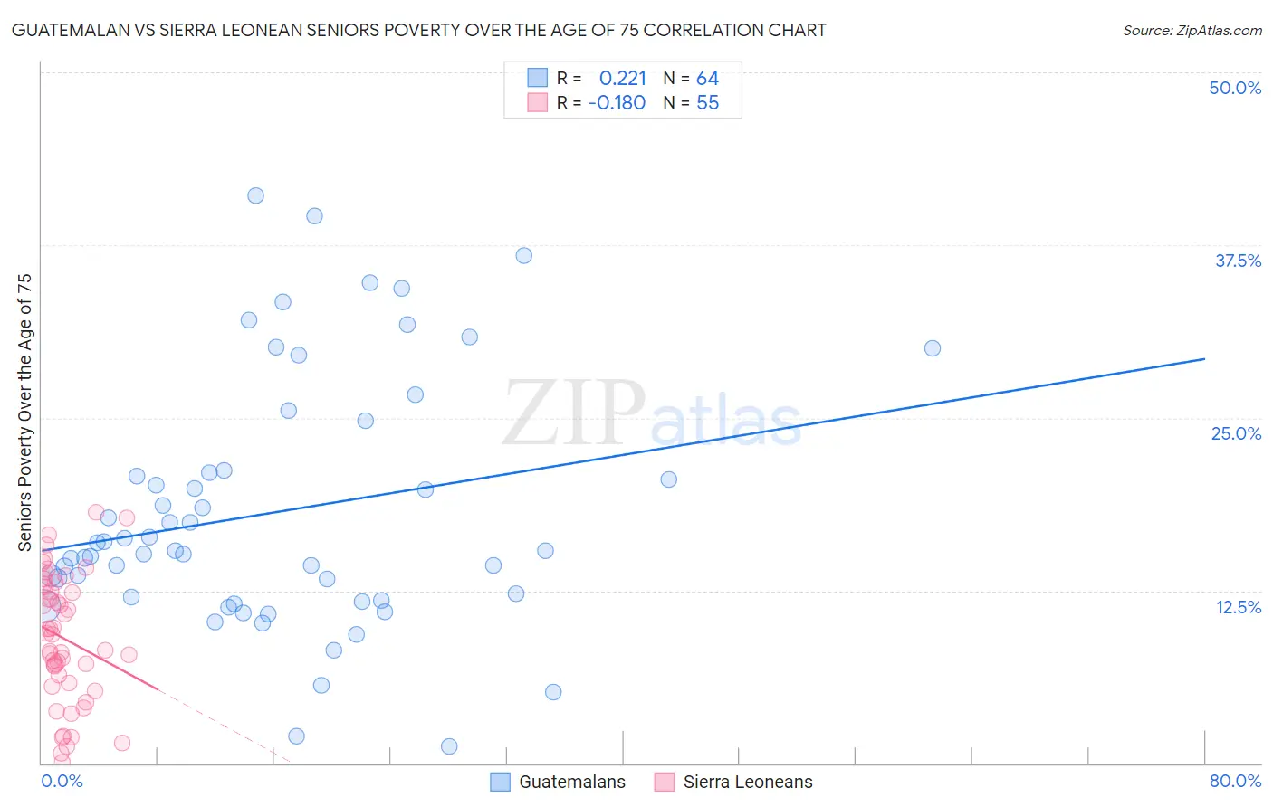 Guatemalan vs Sierra Leonean Seniors Poverty Over the Age of 75