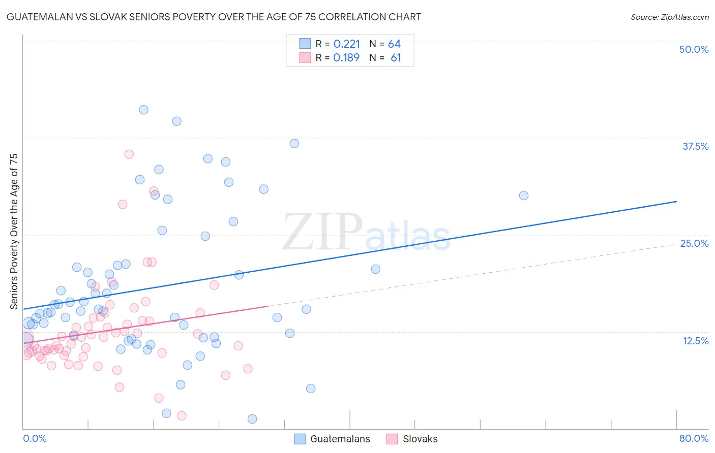Guatemalan vs Slovak Seniors Poverty Over the Age of 75