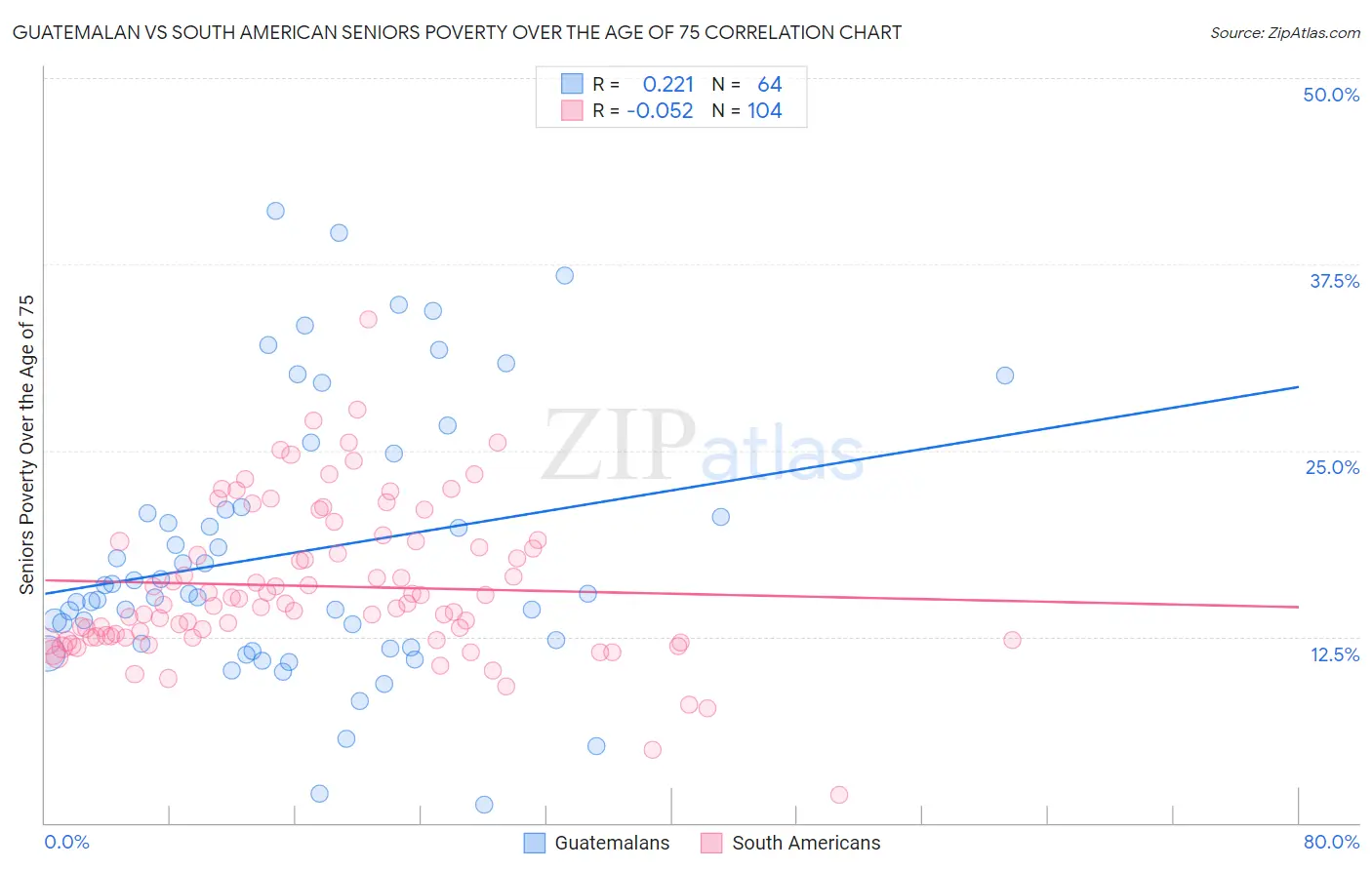 Guatemalan vs South American Seniors Poverty Over the Age of 75