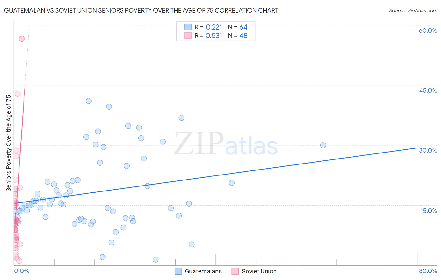 Guatemalan vs Soviet Union Seniors Poverty Over the Age of 75