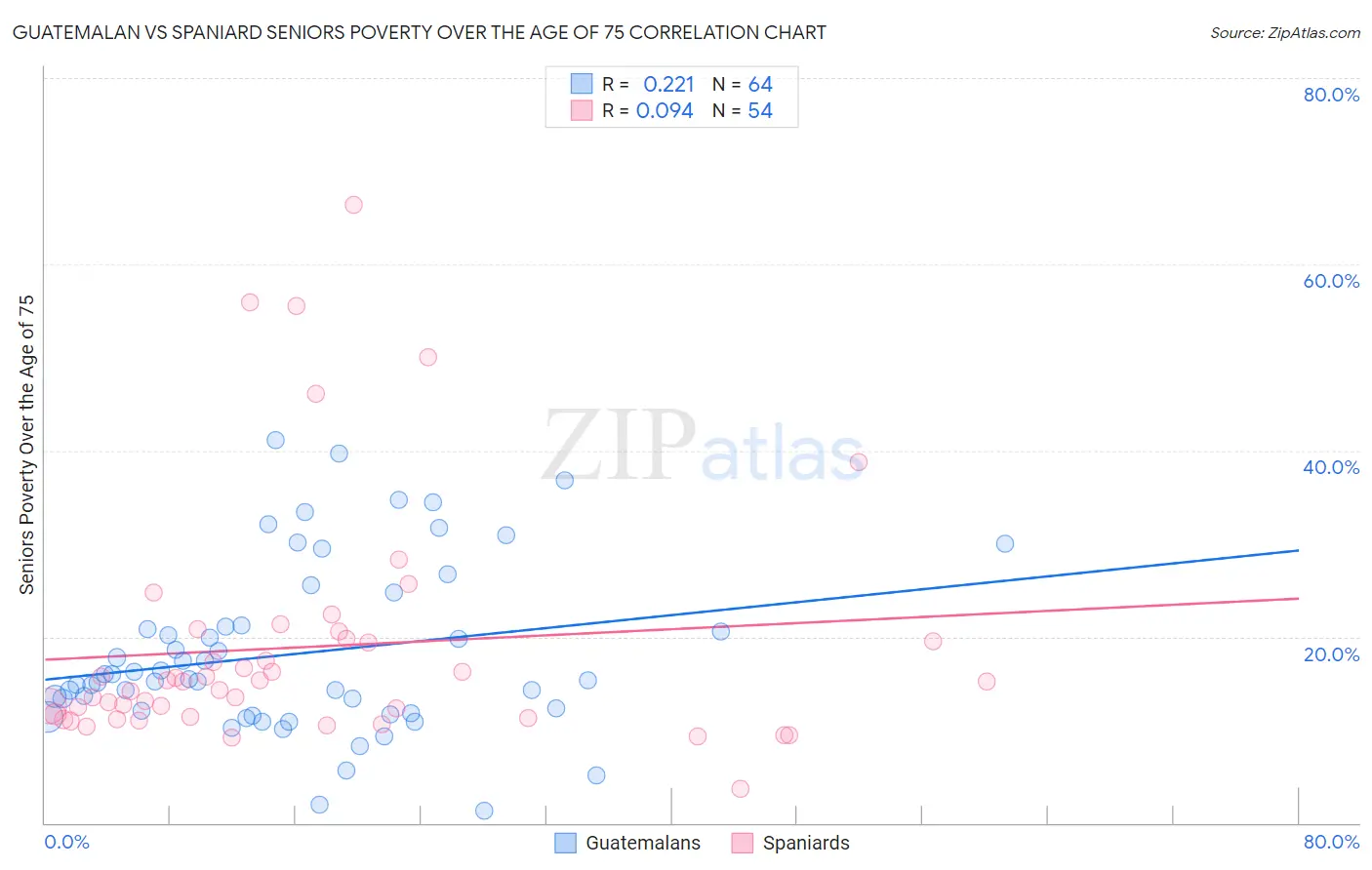 Guatemalan vs Spaniard Seniors Poverty Over the Age of 75
