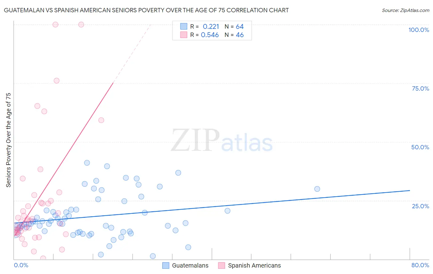 Guatemalan vs Spanish American Seniors Poverty Over the Age of 75