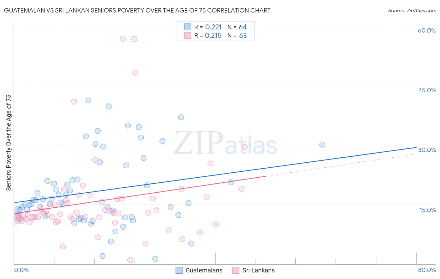 Guatemalan vs Sri Lankan Seniors Poverty Over the Age of 75
