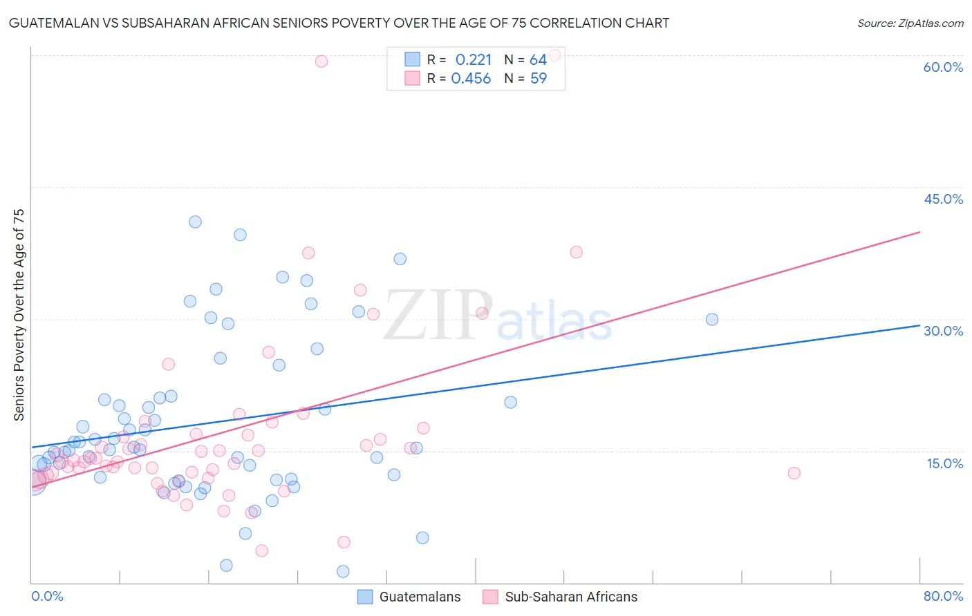 Guatemalan vs Subsaharan African Seniors Poverty Over the Age of 75