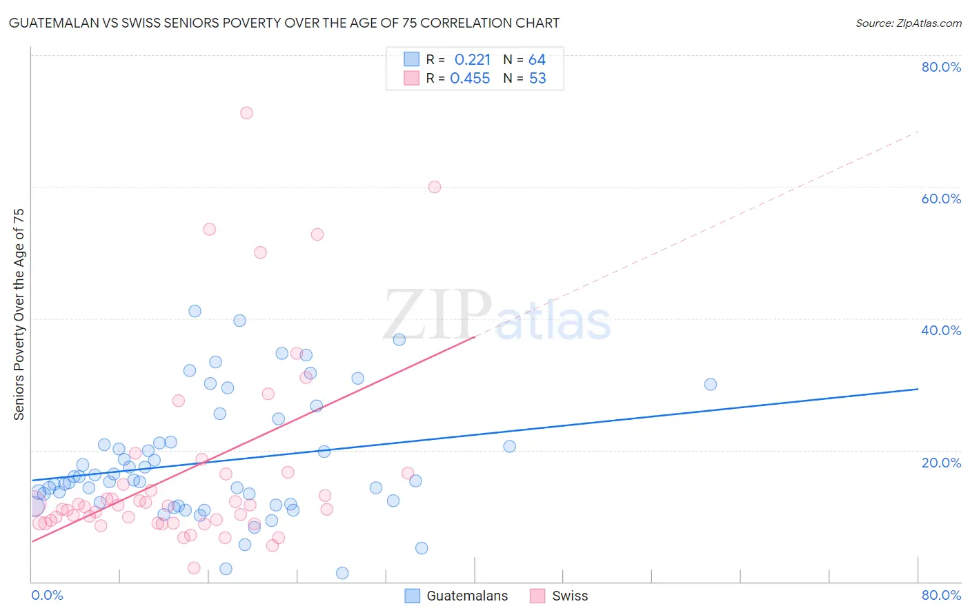 Guatemalan vs Swiss Seniors Poverty Over the Age of 75