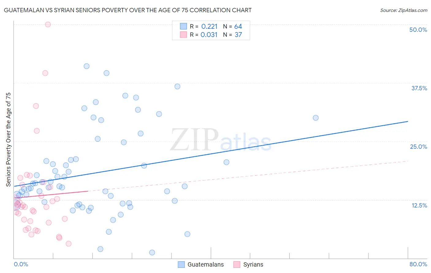 Guatemalan vs Syrian Seniors Poverty Over the Age of 75