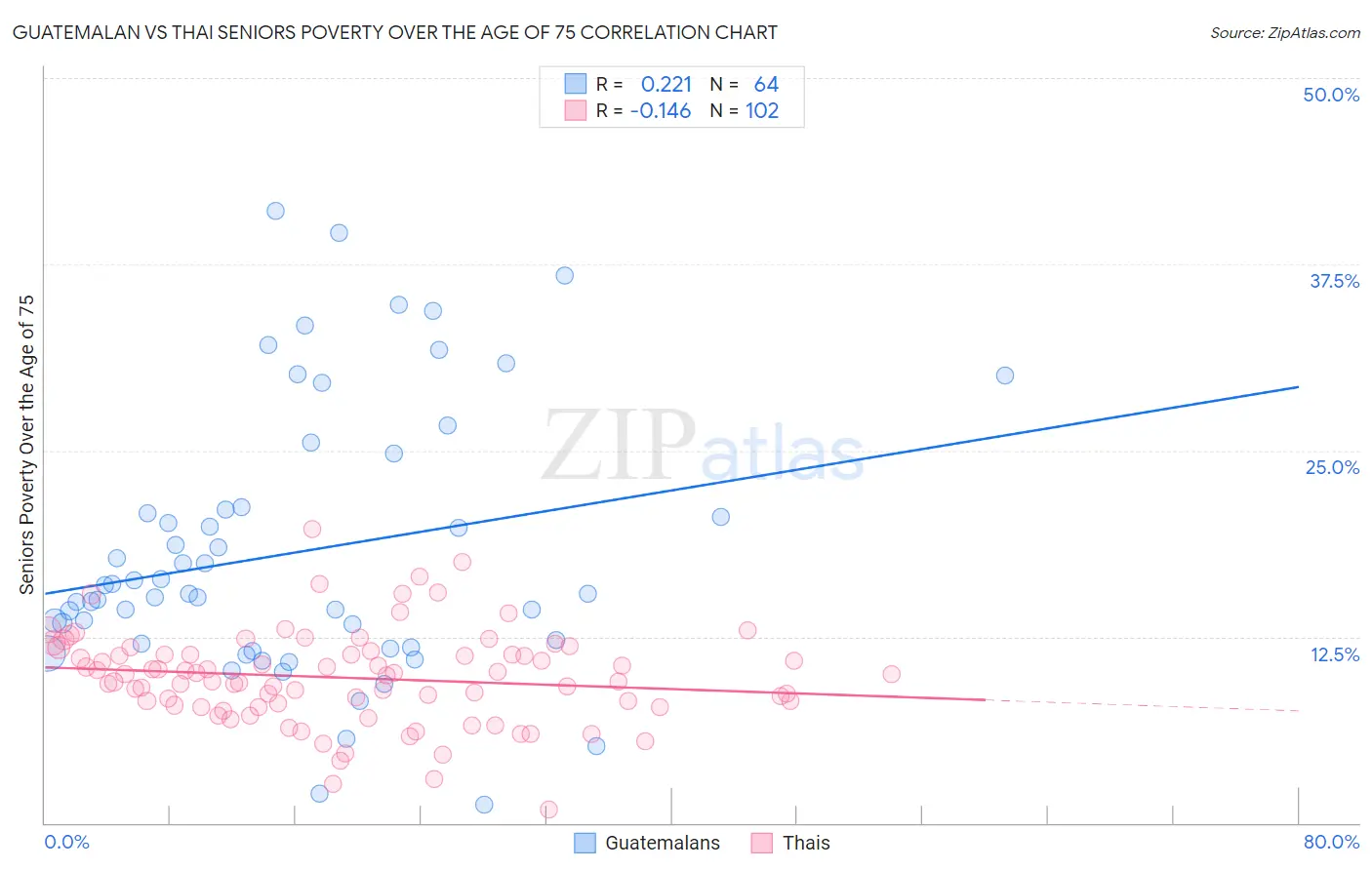 Guatemalan vs Thai Seniors Poverty Over the Age of 75