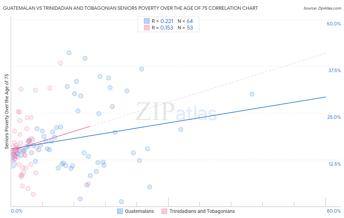 Guatemalan vs Trinidadian and Tobagonian Seniors Poverty Over the Age of 75