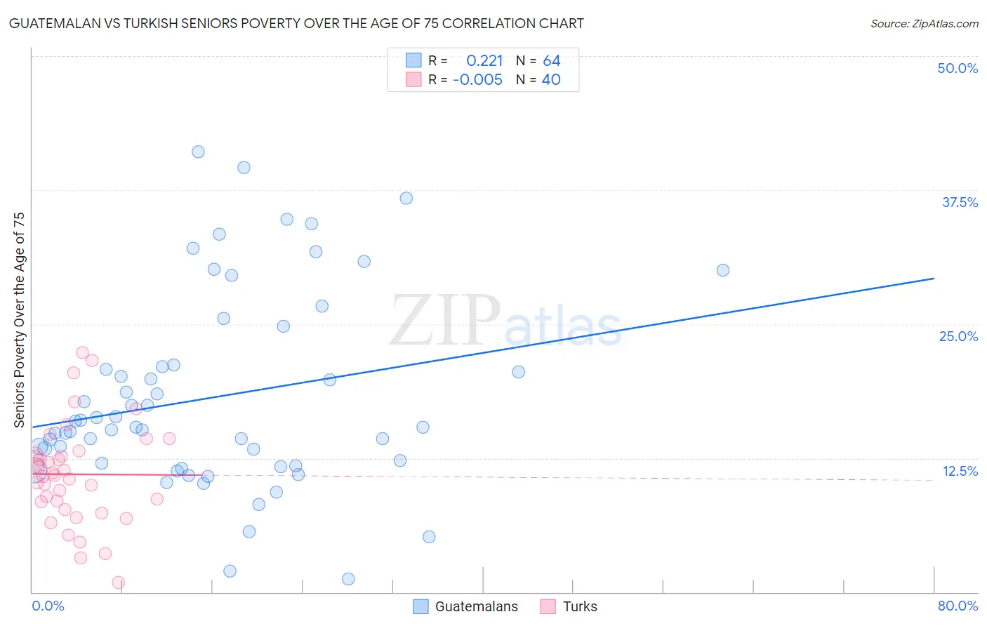 Guatemalan vs Turkish Seniors Poverty Over the Age of 75