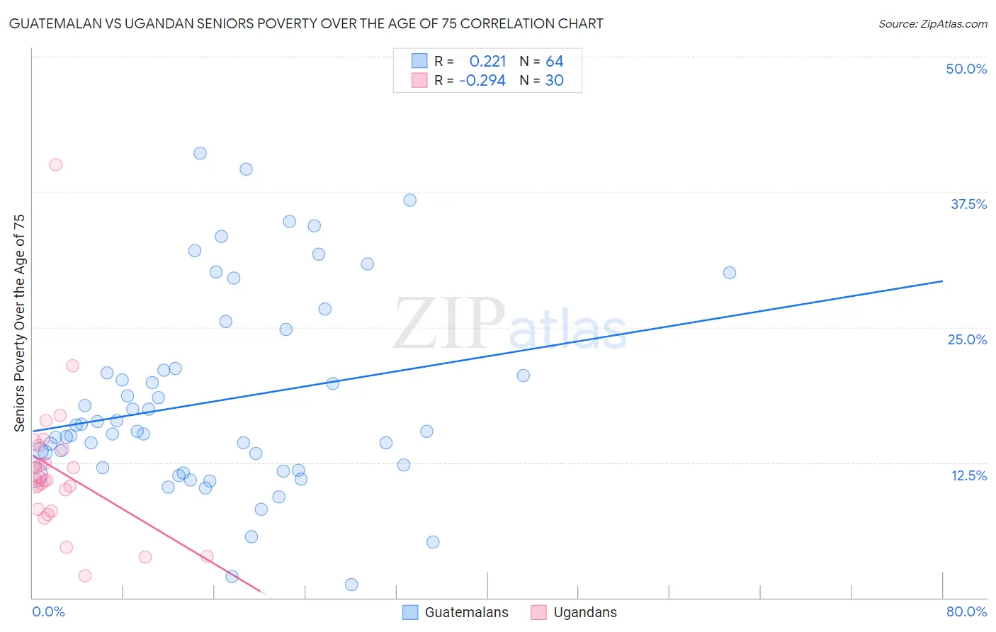 Guatemalan vs Ugandan Seniors Poverty Over the Age of 75