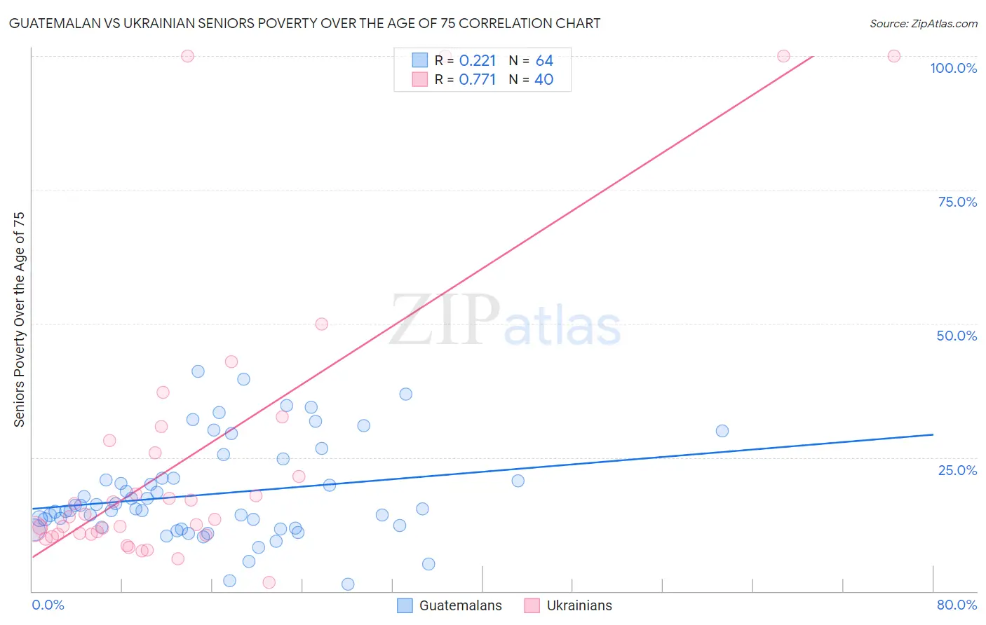 Guatemalan vs Ukrainian Seniors Poverty Over the Age of 75