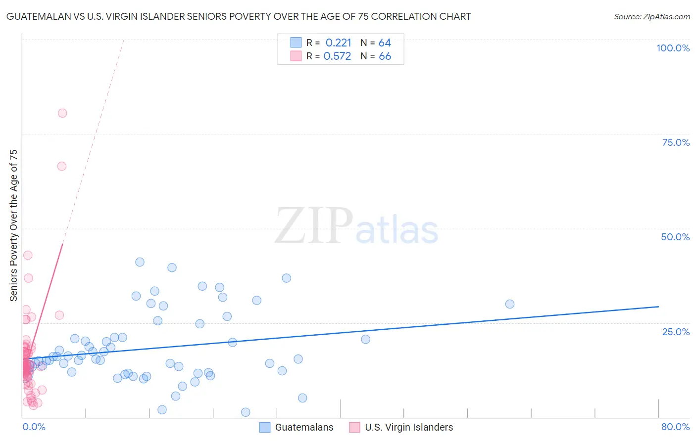 Guatemalan vs U.S. Virgin Islander Seniors Poverty Over the Age of 75